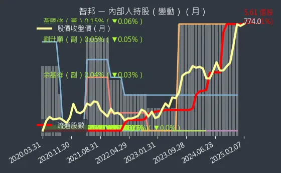 2345 智邦 內部人持股