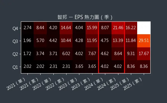 2345 智邦 EPS 熱力圖