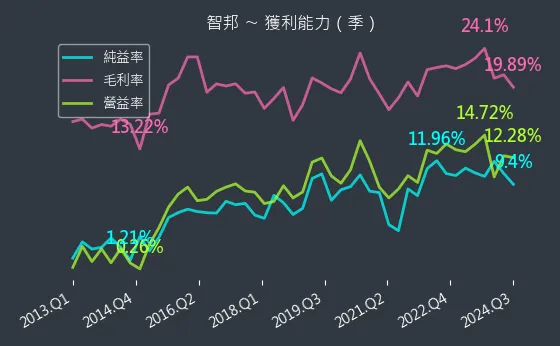 2345 智邦 獲利能力