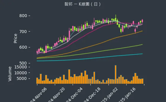 2345 智邦 K線圖（日）