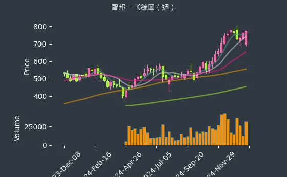 2345 智邦 K線圖（週）