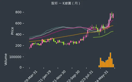 2345 智邦 K線圖（月）