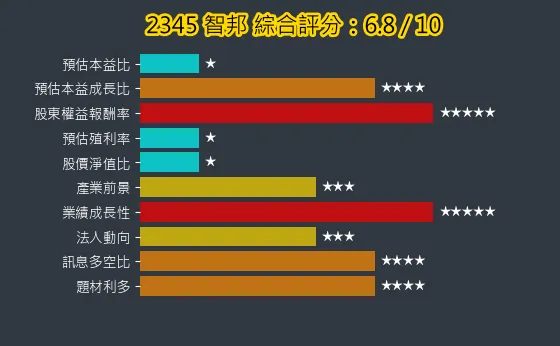 2345 智邦 綜合評分