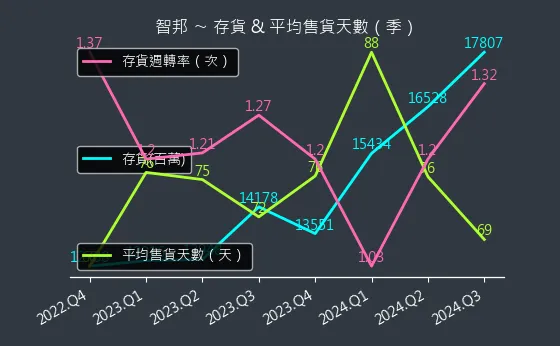 2345 智邦 存貨與平均售貨天數