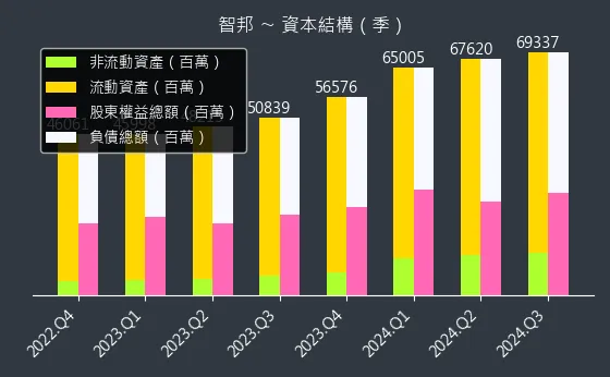 2345 智邦 資本結構