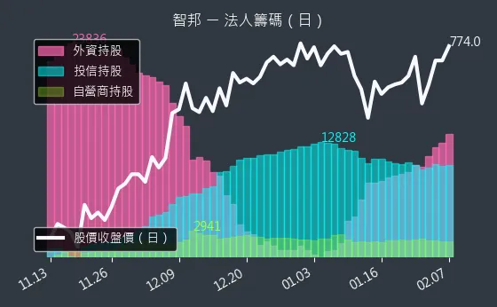 2345 智邦 法人籌碼