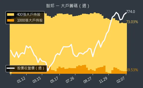 2345 智邦 大戶籌碼