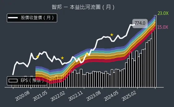 2345 智邦 本益比河流圖