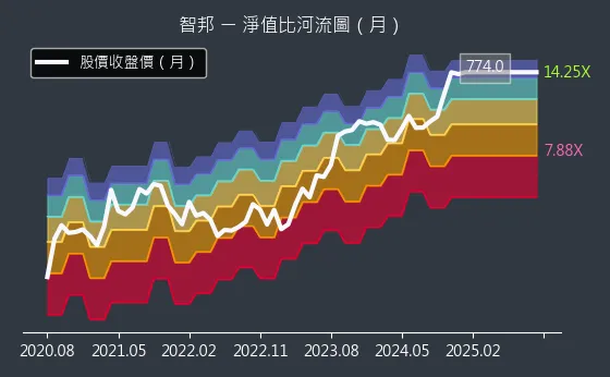 2345 智邦 淨值比河流圖