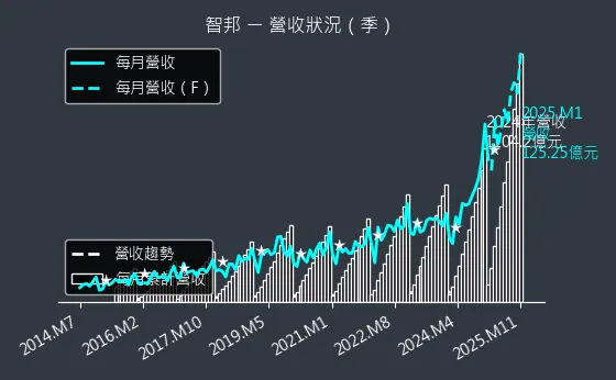 2345 智邦 營收狀況