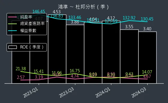 2354 鴻準 杜邦分析