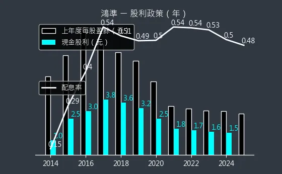 2354 鴻準 股利政策