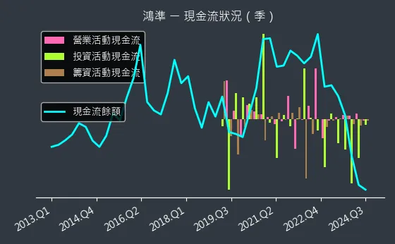 2354 鴻準 現金流狀況