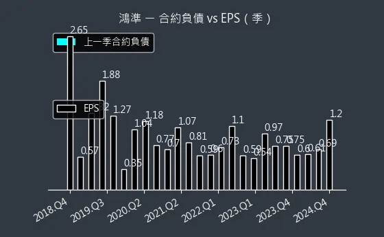 2354 鴻準 合約負債