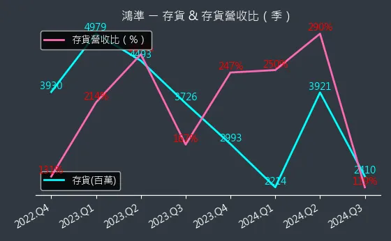 2354 鴻準 存貨與存貨營收比