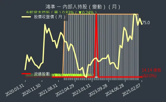 2354 鴻準 內部人持股