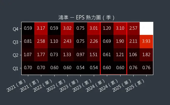 2354 鴻準 EPS 熱力圖