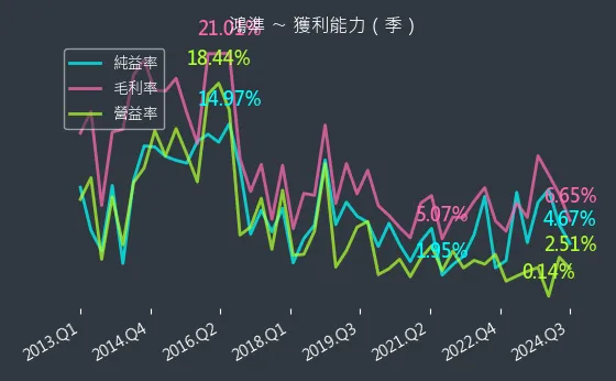 2354 鴻準 獲利能力