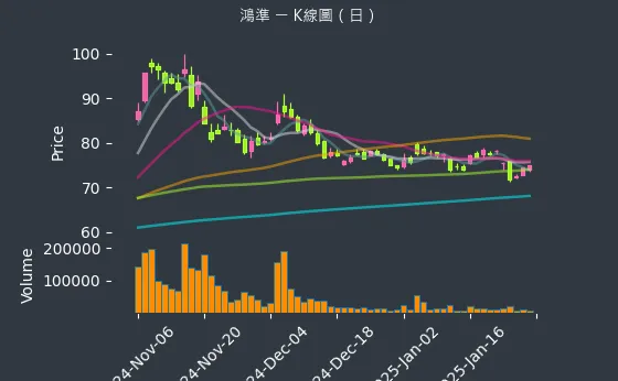 2354 鴻準 K線圖（日）