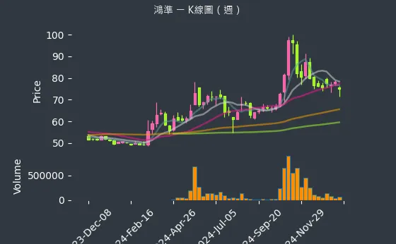 2354 鴻準 K線圖（週）