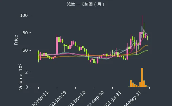 2354 鴻準 K線圖（月）