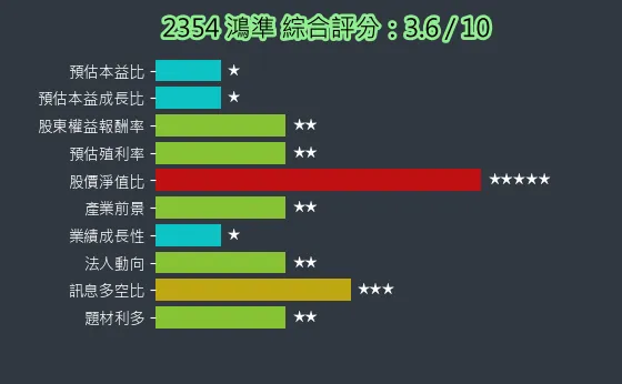 2354 鴻準 綜合評分