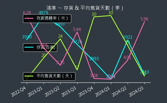 2354 鴻準 存貨與平均售貨天數