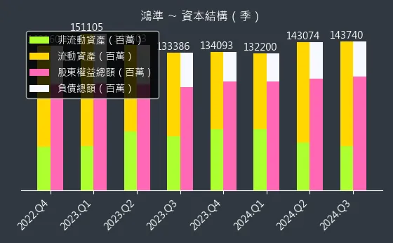 2354 鴻準 資本結構