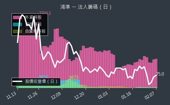 2354 鴻準 法人籌碼