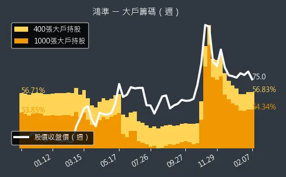 2354 鴻準 大戶籌碼