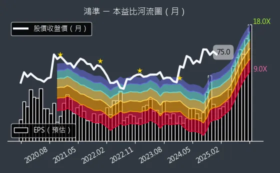 2354 鴻準 本益比河流圖