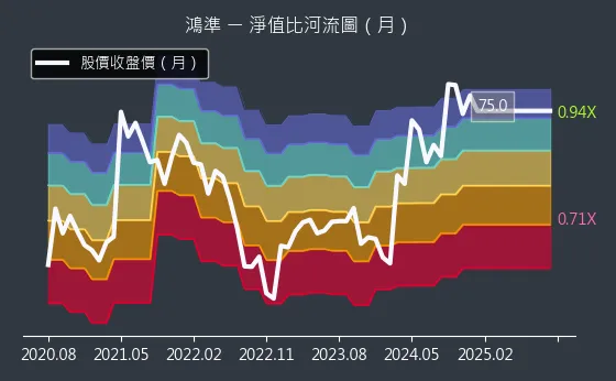 2354 鴻準 淨值比河流圖