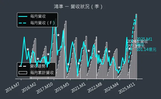 2354 鴻準 營收狀況