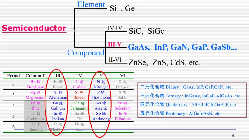 全新光電半導體分類