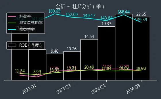 2455 全新 杜邦分析