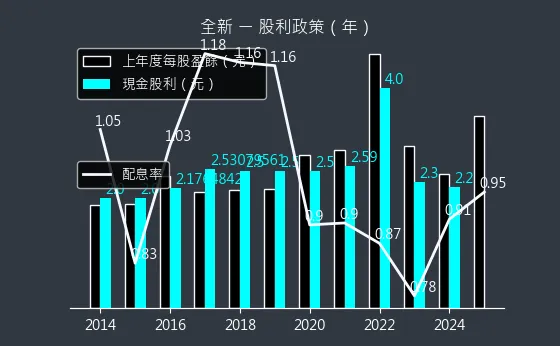 2455 全新 股利政策