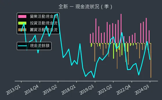 2455 全新 現金流狀況