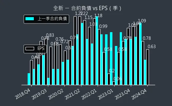 2455 全新 合約負債