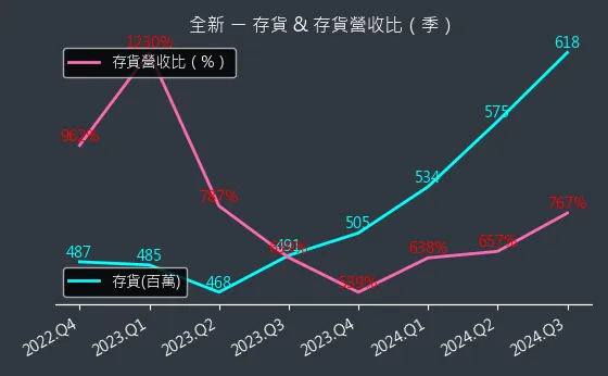 2455 全新 存貨與存貨營收比