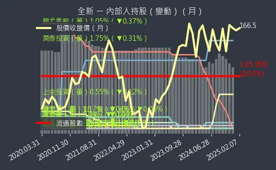 2455 全新 內部人持股