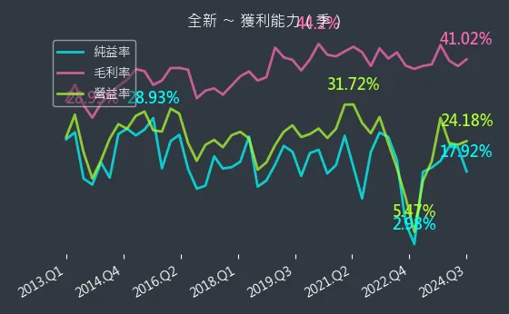 2455 全新 獲利能力