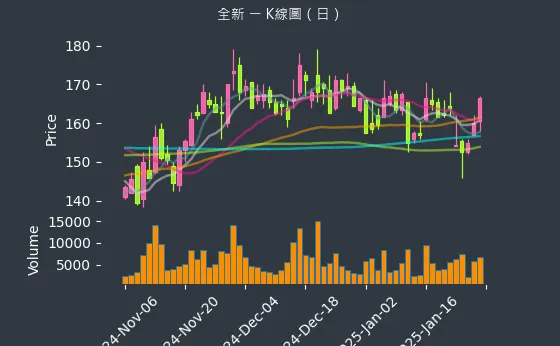 2455 全新 K線圖（日）