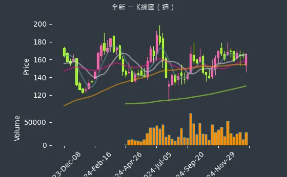 2455 全新 K線圖（週）