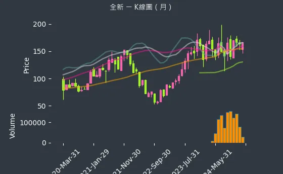 2455 全新 K線圖（月）