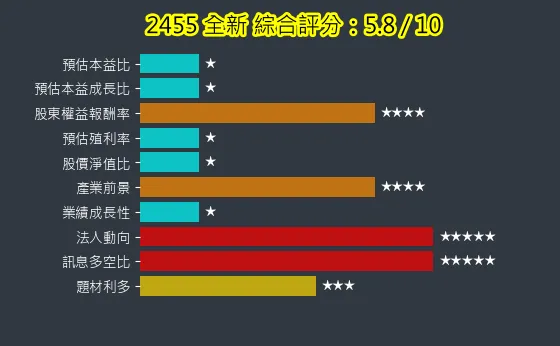 2455 全新 綜合評分