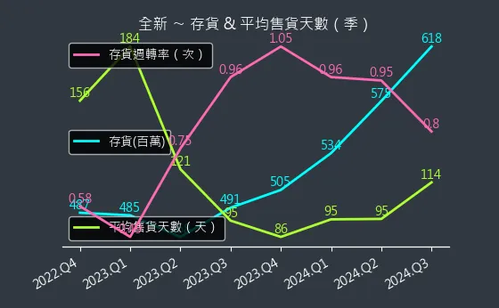 2455 全新 存貨與平均售貨天數