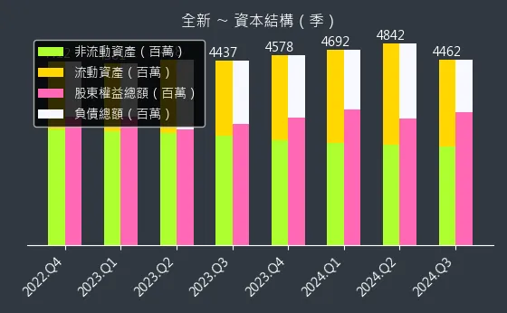 2455 全新 資本結構