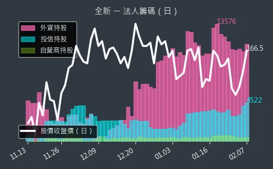 2455 全新 法人籌碼