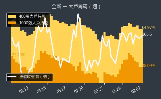 2455 全新 大戶籌碼