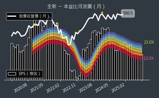 2455 全新 本益比河流圖